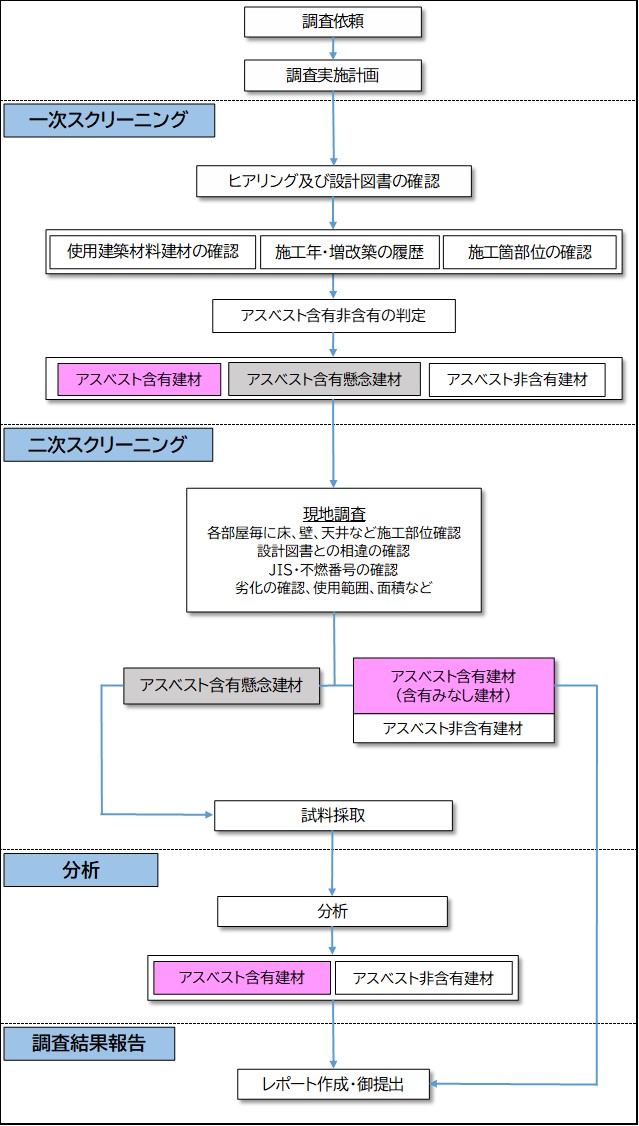 アスベスト含有建材調査の流れ