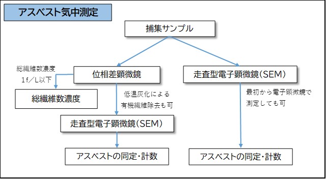 アスベスト気中測定
