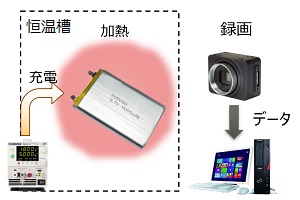 過充電試験・加熱試験