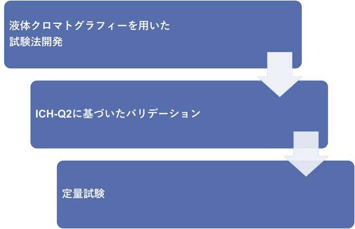 亜硝酸塩分析の一般的なワークフロー