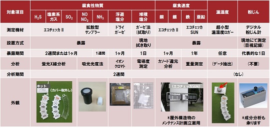 最適な腐食診断・調査方法