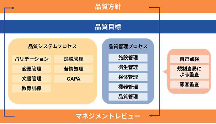 ユーロフィン分析科学研究所の品質保証システム