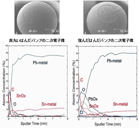はんだバンプ表面のAES深さ方向分析結果