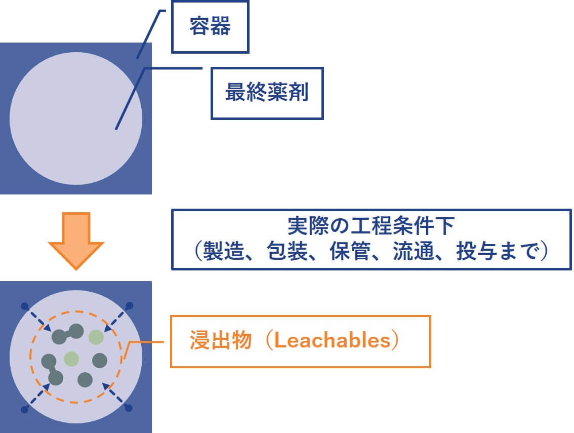Leachables
