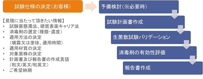 ユーロフィン分析科学研究所の消毒剤の有効性評価のアプローチ