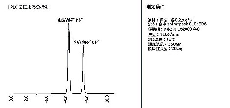 HPLC法による分析例