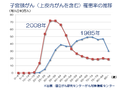 子宮頸がん(上皮内がんを含む)罹患率の推移