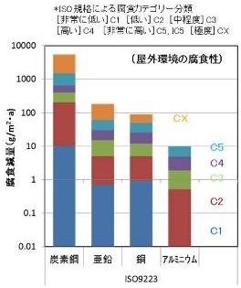 ISO規格に準拠