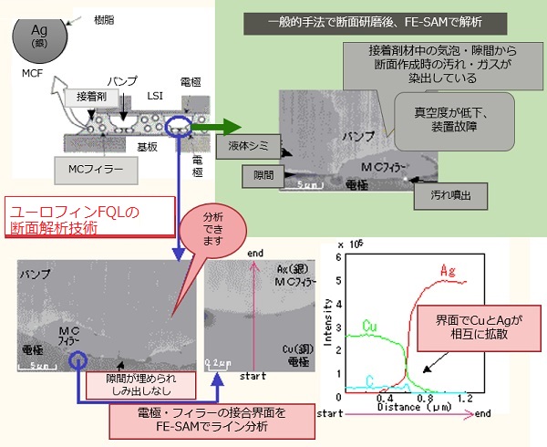 接合界面の分析