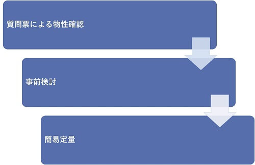 当社試験方法を用いた簡易定量