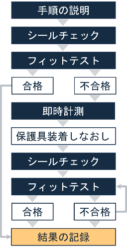 フィットテストの流れ