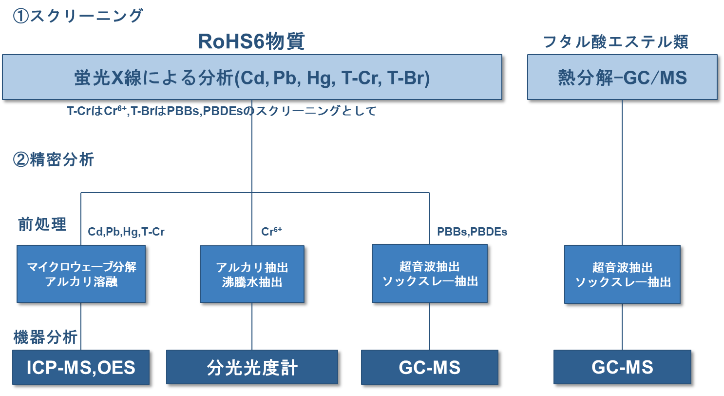 分析の流れ