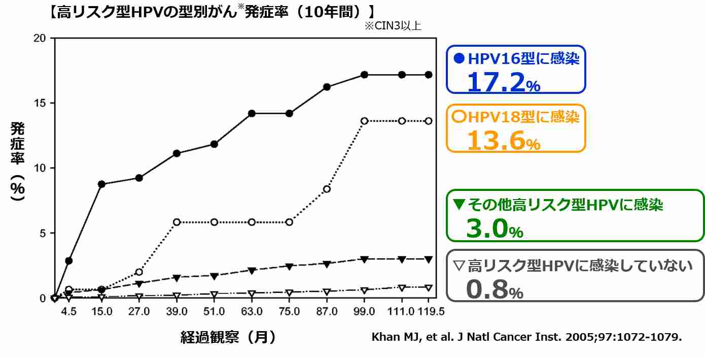 高リスク型HPVの型別がん発症率（10年間）