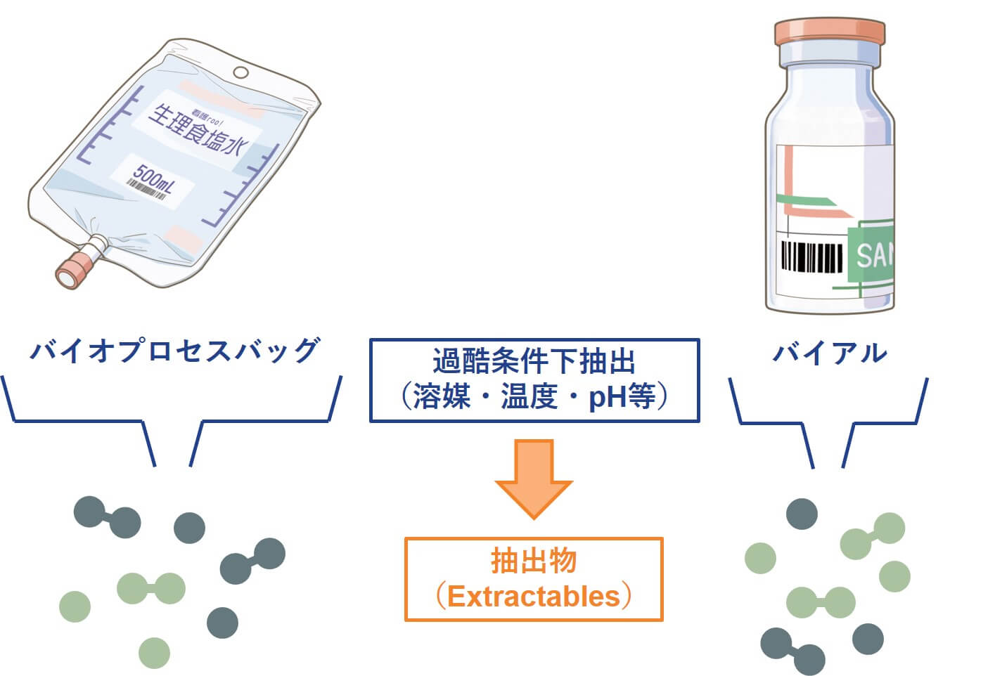 Extractables