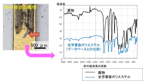 端子接点に付着した異物分析