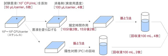 硬質表面キャリア法の実施例