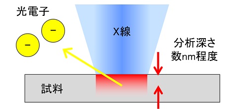 X線光電子分光分析（XPS、ESCA）