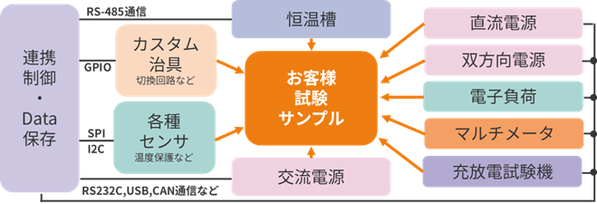 試験機器の連携盛業による応用信頼性評価