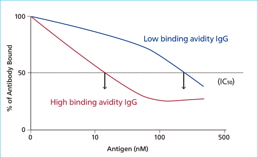Antigen(nM)