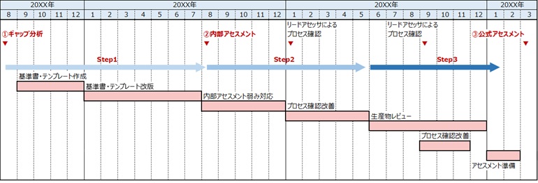 事例:ギャップ分析から公式アセスメント実施までの実際のスケジュールと改善推移