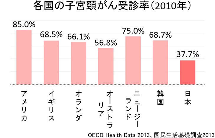 各国の子宮頸がん受診率