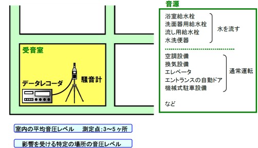 室内騒音レベル測定のようす