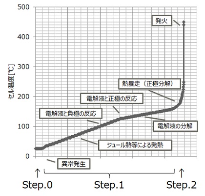 バッテリが発火に至るプロセス