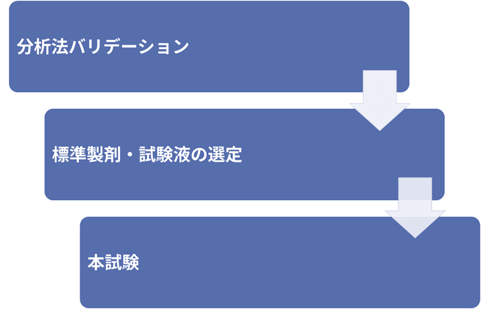 ユーロフィン分析科学研究所の溶出試験のワークフロー