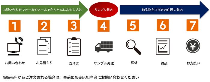 サンプル準備~ご発送手順