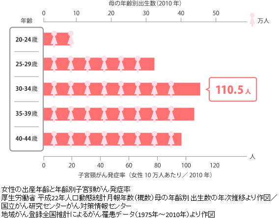母の年齢出生数（2010）