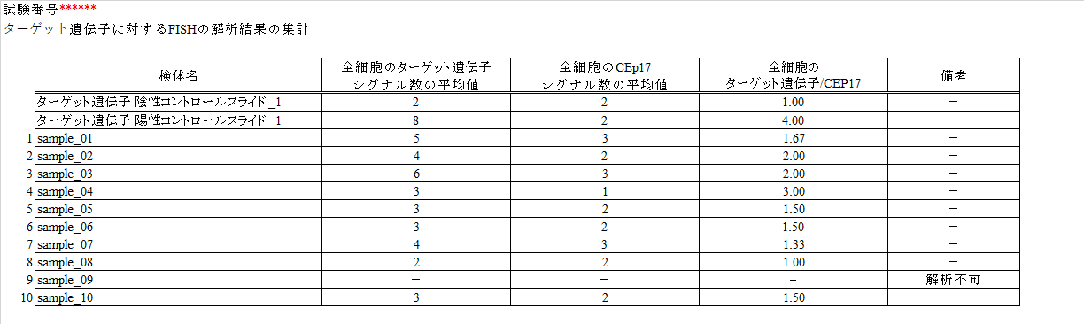 ターゲット遺伝子に対するFISHの解析結果の集計