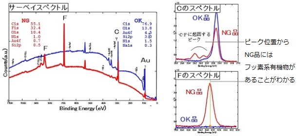 使用されていたフッ素系有機物を含む洗浄剤の残渣が接着不良を起こした