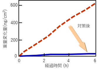 QCM腐食センサーを用いて確認した事例