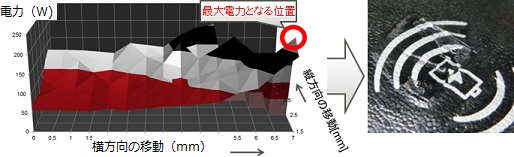 最大電力部で継続動作させたときの装置モールド熱変形事例