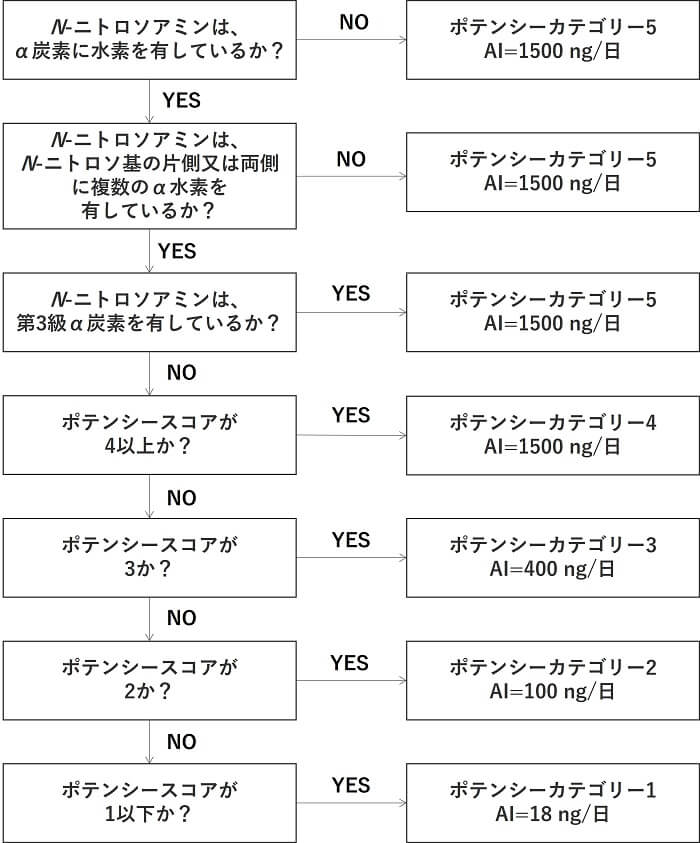 N-ニトロソアミン類のポテンシーカテゴリーを予測するフローチャート