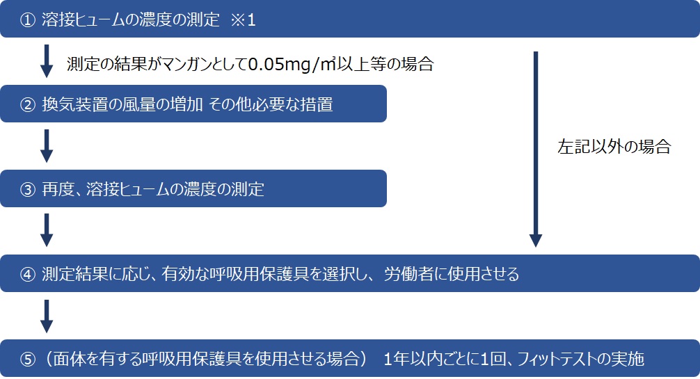 溶接ヒューム濃度測定手順