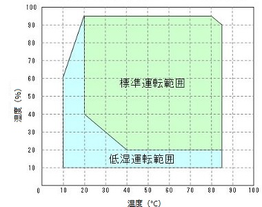 日立製　低温低湿　恒温恒湿槽　EC2DHHP　温湿度範囲表