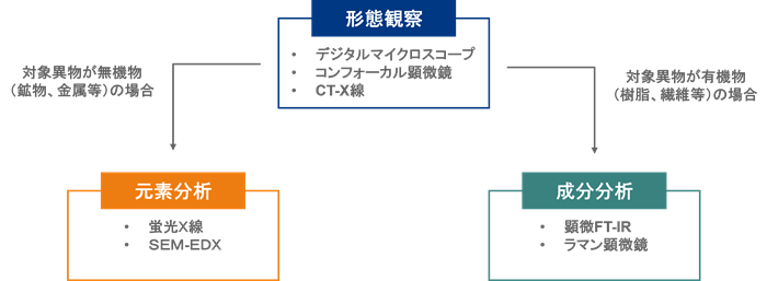 ユーロフィン分析科学研究所の異物分析のフロー