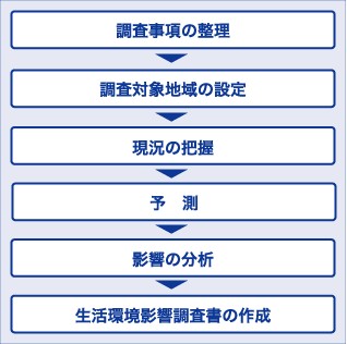 調査事項の整理→調査対象地域の設定→現状の把握→予測→影響の分析→生活環境影響調査書の作成