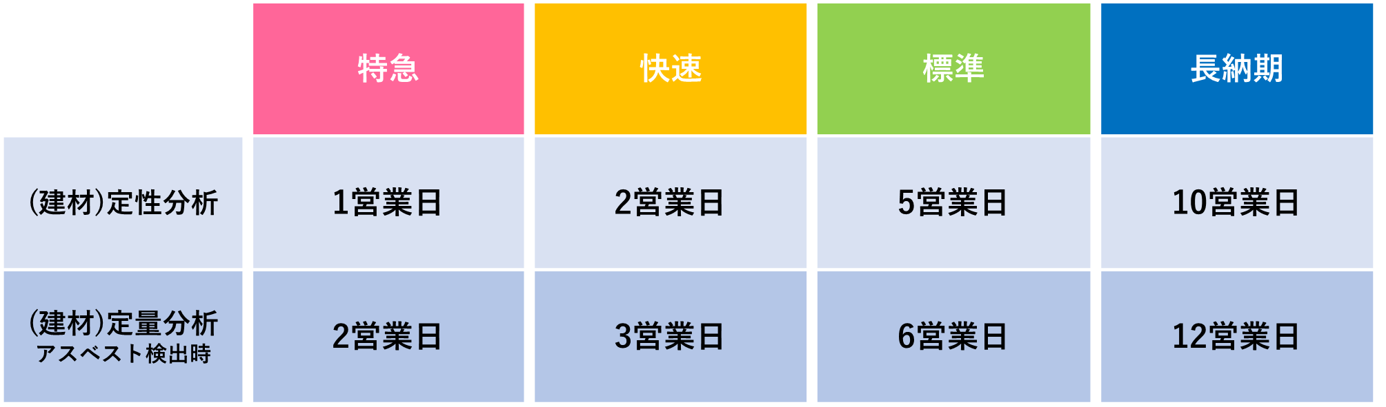 速報納期