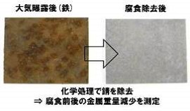 腐食減量法による腐食量分析