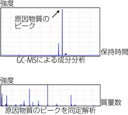 ケミカルクラック原因物質の成分を特定