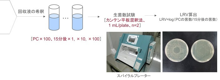 硬質表面キャリア法の実施例