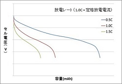 放電レート毎の容量測