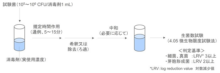 ユーロフィン分析科学研究所の試験菌懸濁法