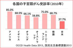 各国の子宮頸がん受診率