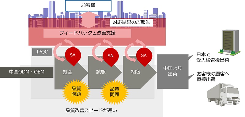 IPQC(In Process Quality Control): 製造プロセス品質管理