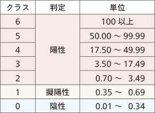 結果の判定
