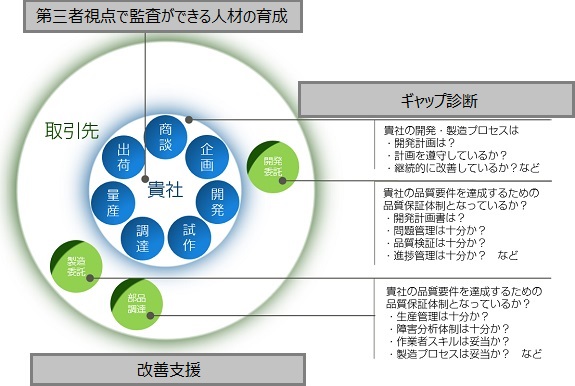 第三者視点の品質監査機能の構築
