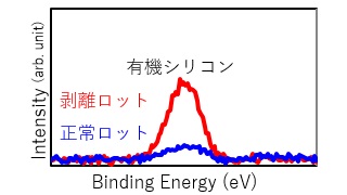 有機シリコンが多く付着
